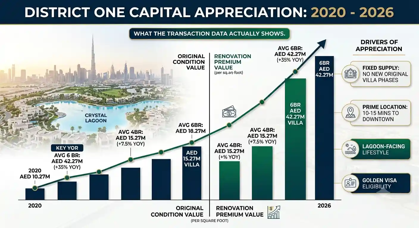District One Property Appreciation 2020-2026 | Data